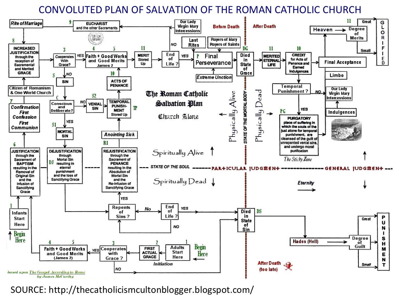 complex complicated roman catholic plan of salvation way to heaven