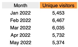 visitor totals by month website statistics