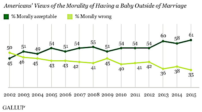 morality of having baby out of wedlock
