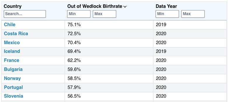 out of wedlock birthrate by country