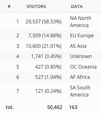 website visitors by world region or continent statistics
