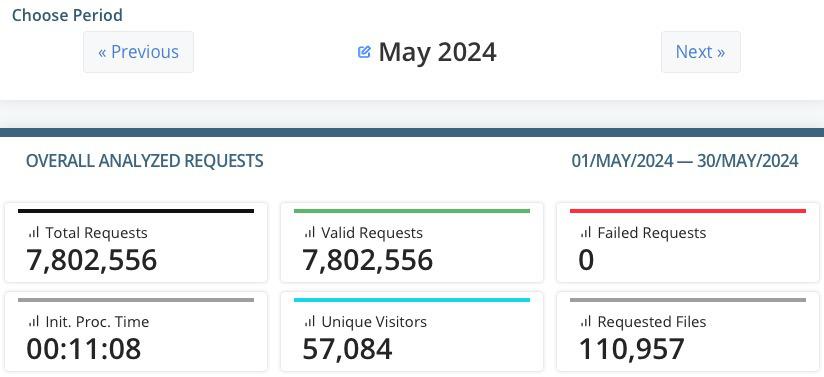 visitor totals by month website statistics