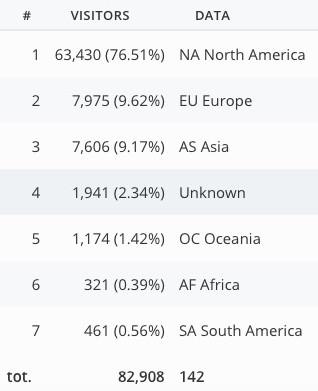 website visitors by world region or continent statistics