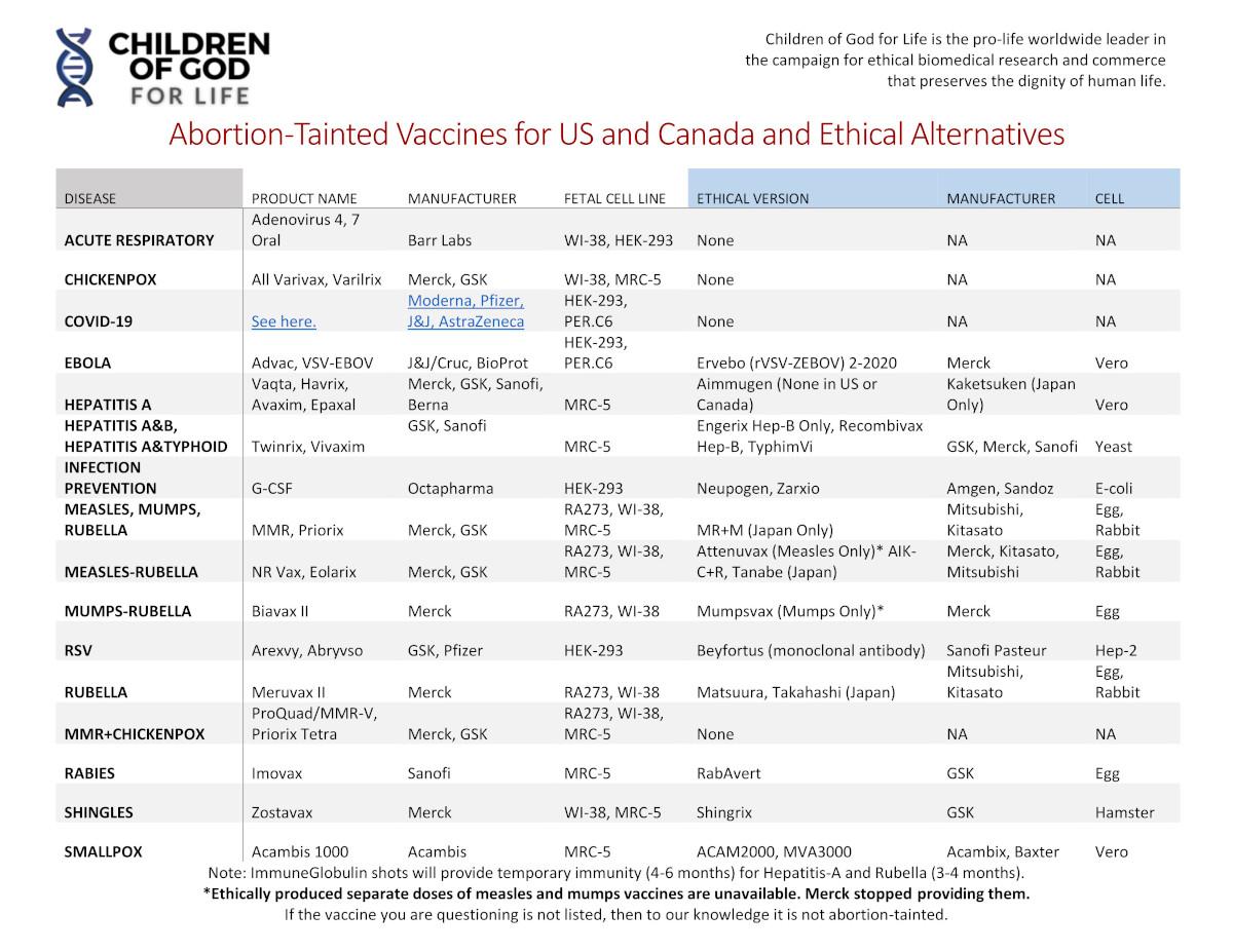 Aborted Fetal Tissue Cell Lines Vaccines Vaccinations List