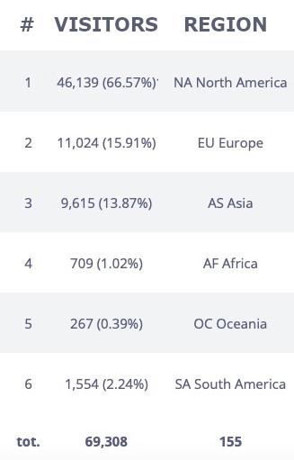 website visitors by world region or continent statistics